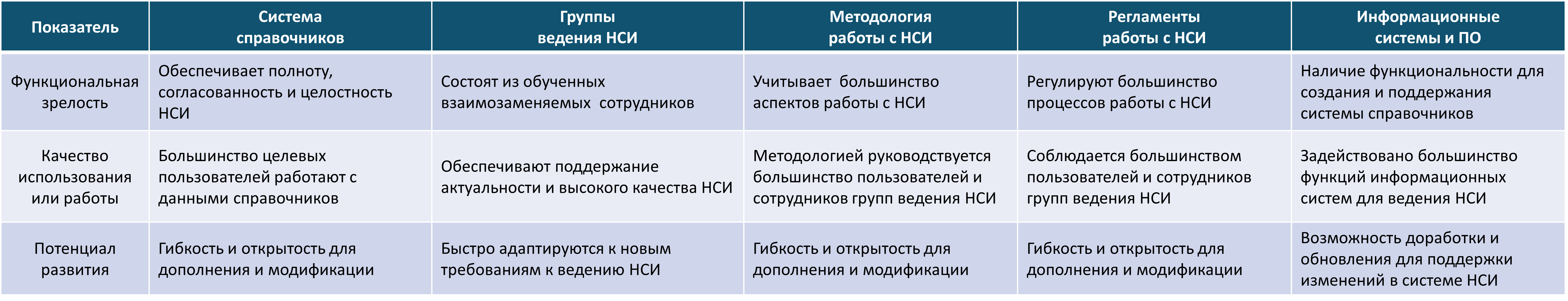 Характеристики наивысшей оценки составляющих системы НСИ